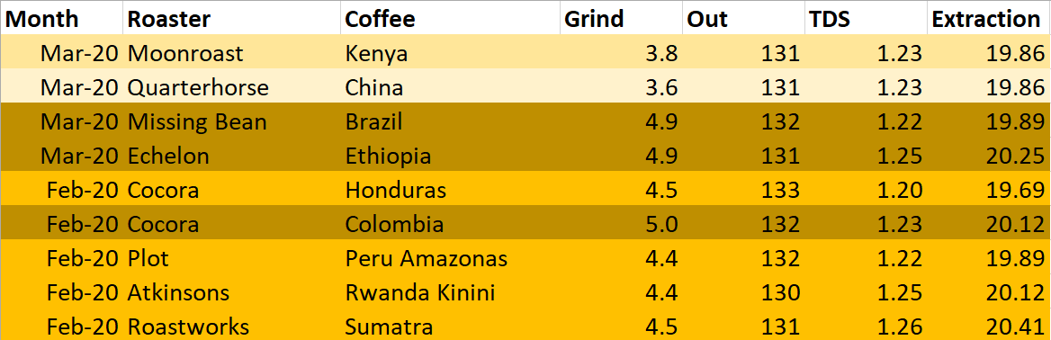 Dialling In Coffee - Part 2 - Dog & Hat Coffee